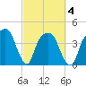General Dynamics Pier tide chart for Thursday, March 4, 2021