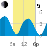 General Dynamics Pier tide chart for Friday, March 5, 2021