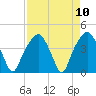 General Dynamics Pier tide chart for Saturday, April 10, 2021