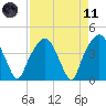 General Dynamics Pier tide chart for Sunday, April 11, 2021