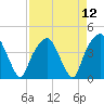 General Dynamics Pier tide chart for Monday, April 12, 2021