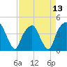 General Dynamics Pier tide chart for Tuesday, April 13, 2021