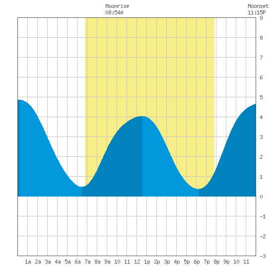 General Dynamics Pier tide chart for Thursday, April 15, 2021