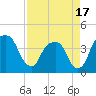 General Dynamics Pier tide chart for Saturday, April 17, 2021