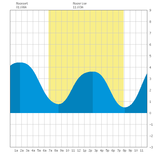 General Dynamics Pier tide chart for Sunday, April 18, 2021