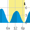 General Dynamics Pier tide chart for Thursday, April 1, 2021