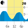 General Dynamics Pier tide chart for Tuesday, April 20, 2021