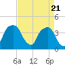 General Dynamics Pier tide chart for Wednesday, April 21, 2021