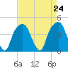 General Dynamics Pier tide chart for Saturday, April 24, 2021