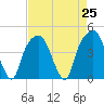 General Dynamics Pier tide chart for Sunday, April 25, 2021
