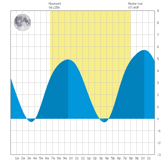 General Dynamics Pier tide chart for Monday, April 26, 2021