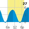 General Dynamics Pier tide chart for Tuesday, April 27, 2021
