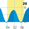 General Dynamics Pier tide chart for Wednesday, April 28, 2021