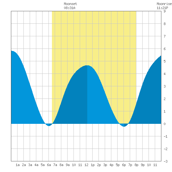 General Dynamics Pier tide chart for Thursday, April 29, 2021