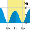 General Dynamics Pier tide chart for Thursday, April 29, 2021