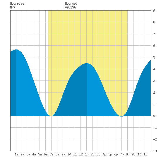 General Dynamics Pier tide chart for Friday, April 30, 2021