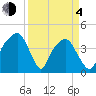 General Dynamics Pier tide chart for Sunday, April 4, 2021