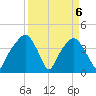 General Dynamics Pier tide chart for Tuesday, April 6, 2021