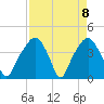 General Dynamics Pier tide chart for Thursday, April 8, 2021