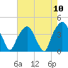 General Dynamics Pier tide chart for Monday, May 10, 2021