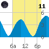 General Dynamics Pier tide chart for Tuesday, May 11, 2021