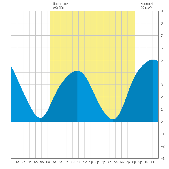 General Dynamics Pier tide chart for Wednesday, May 12, 2021