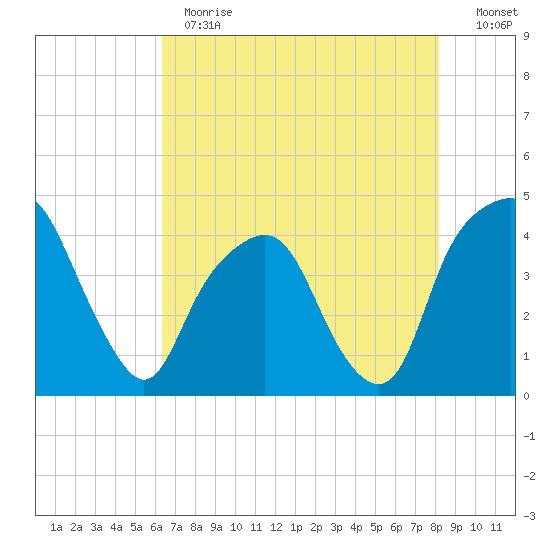 General Dynamics Pier tide chart for Thursday, May 13, 2021
