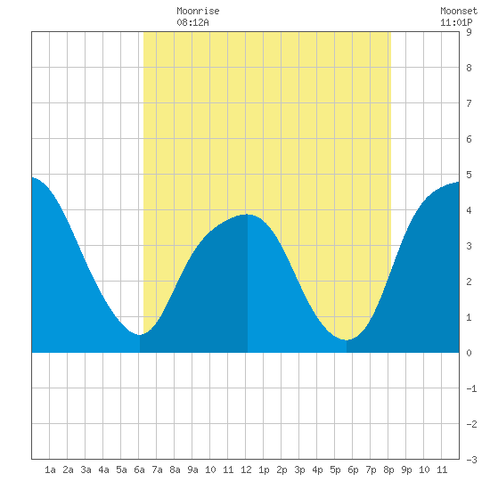 General Dynamics Pier tide chart for Friday, May 14, 2021