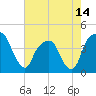 General Dynamics Pier tide chart for Friday, May 14, 2021