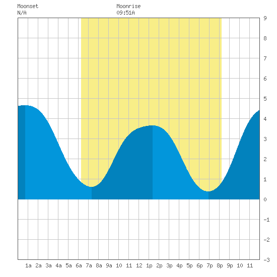 General Dynamics Pier tide chart for Sunday, May 16, 2021