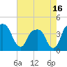 General Dynamics Pier tide chart for Sunday, May 16, 2021
