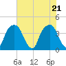 General Dynamics Pier tide chart for Friday, May 21, 2021