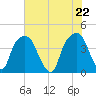 General Dynamics Pier tide chart for Saturday, May 22, 2021