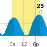 General Dynamics Pier tide chart for Sunday, May 23, 2021