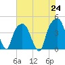 General Dynamics Pier tide chart for Monday, May 24, 2021
