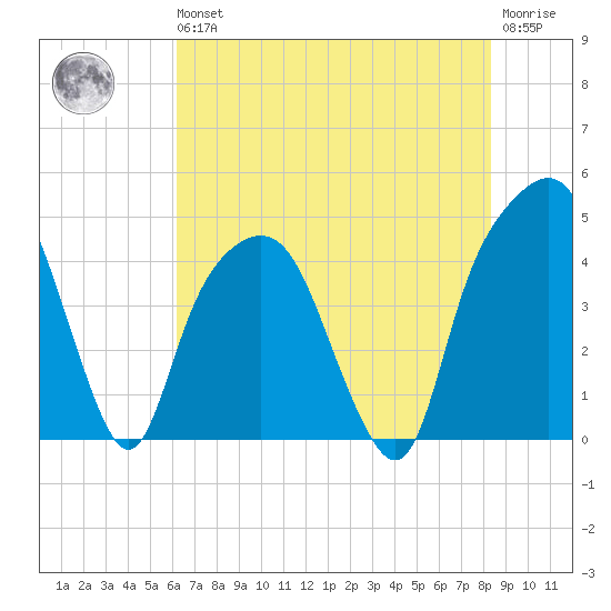 General Dynamics Pier tide chart for Wednesday, May 26, 2021