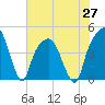 General Dynamics Pier tide chart for Thursday, May 27, 2021