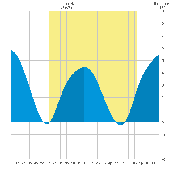 General Dynamics Pier tide chart for Friday, May 28, 2021