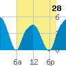General Dynamics Pier tide chart for Friday, May 28, 2021