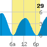 General Dynamics Pier tide chart for Saturday, May 29, 2021