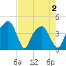 General Dynamics Pier tide chart for Sunday, May 2, 2021