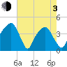 General Dynamics Pier tide chart for Monday, May 3, 2021