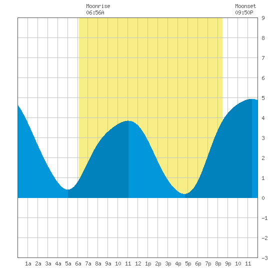 General Dynamics Pier tide chart for Friday, June 11, 2021