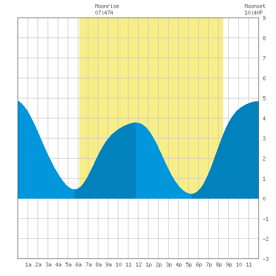 General Dynamics Pier tide chart for Saturday, June 12, 2021
