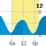 General Dynamics Pier tide chart for Saturday, June 12, 2021