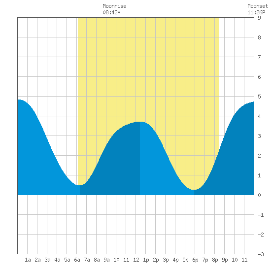 General Dynamics Pier tide chart for Sunday, June 13, 2021