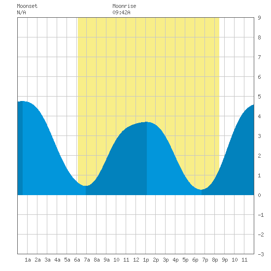 General Dynamics Pier tide chart for Monday, June 14, 2021