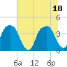General Dynamics Pier tide chart for Friday, June 18, 2021