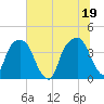 General Dynamics Pier tide chart for Saturday, June 19, 2021