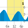 General Dynamics Pier tide chart for Tuesday, June 1, 2021